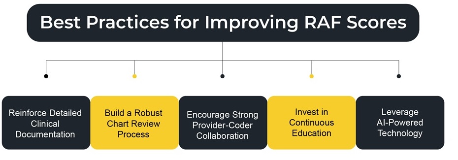 Best Practices for Improving RAF Scores
