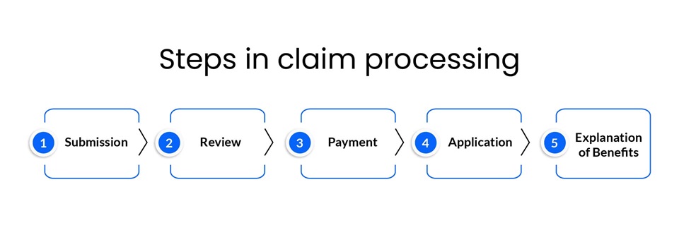 Steps in claim processing