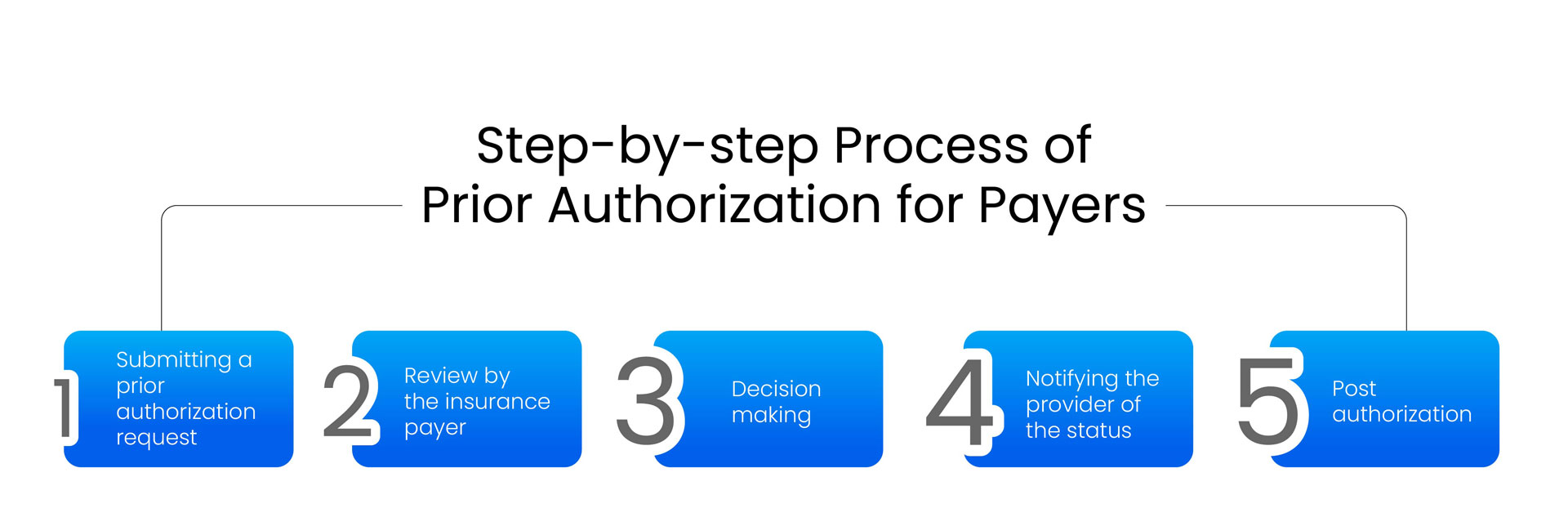 Step-by-step Process of Prior Authorization for Payers