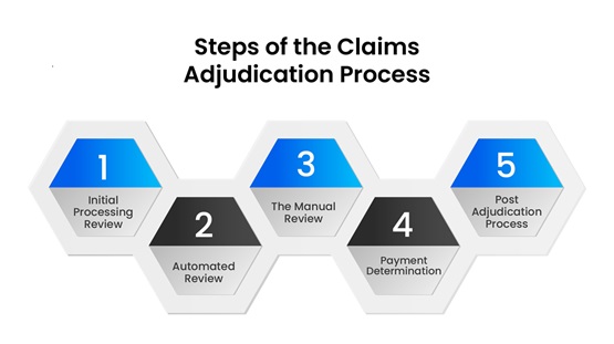 Steps of the Claims Adjudication Process