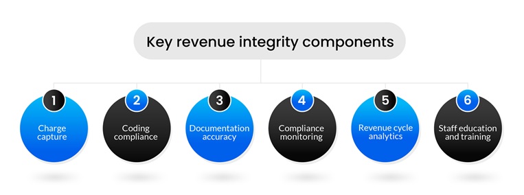 Key revenue integrity components