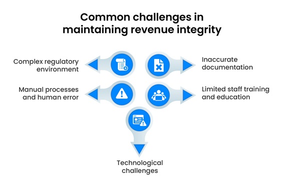 Common challenges in maintaining revenue integrity