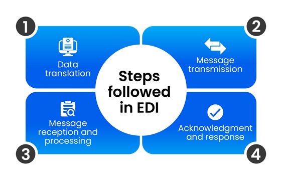 Steps followed in EDI