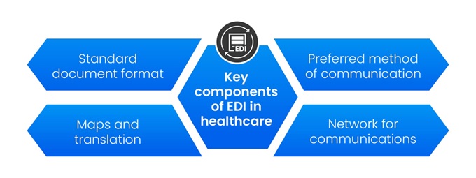 Key components of EDI in healthcare