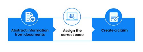 Medical coding process flow