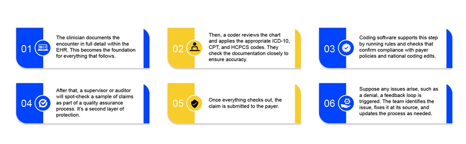 What a Compliant Coding Process Looks Like