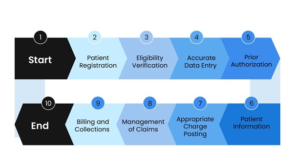 Revenue cycle flowchart